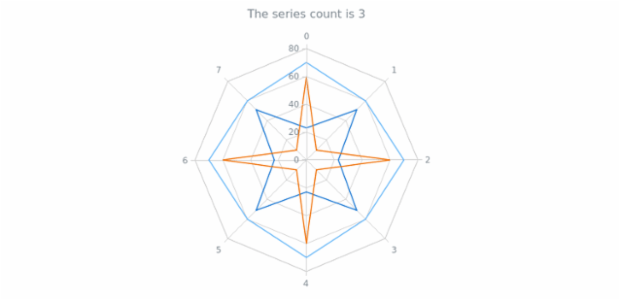 anychart.charts.Radar.getSeriesCount created by AnyChart Team