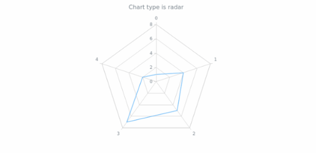 anychart.charts.Radar.getType created by AnyChart Team