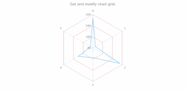 anychart.charts.Radar.grid get created by AnyChart Team
