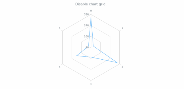 anychart.charts.Radar.grid set asBoolean created by AnyChart Team