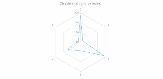 anychart.charts.Radar.grid set asIndexBool created by AnyChart Team