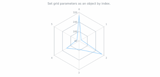 anychart.charts.Radar.grid set asIndexObject created by AnyChart Team