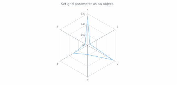 anychart.charts.Radar.grid set asObject created by AnyChart Team