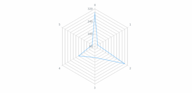 anychart.charts.Radar.minorGrid get created by AnyChart Team