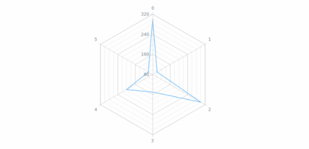 anychart.charts.Radar.minorGrid set asBool created by AnyChart Team