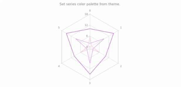 anychart.charts.Radar.palette set asFromTheme created by AnyChart Team