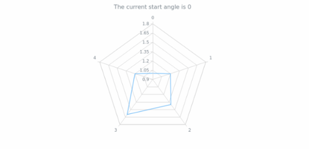 anychart.charts.Radar.startAngle get created by AnyChart Team