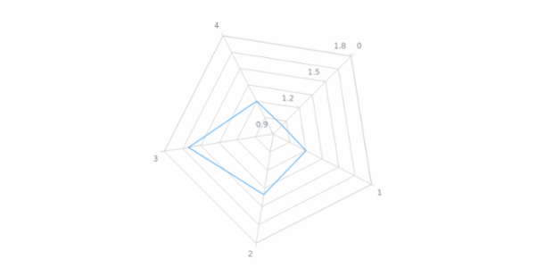 anychart.charts.Radar.startAngle set created by AnyChart Team