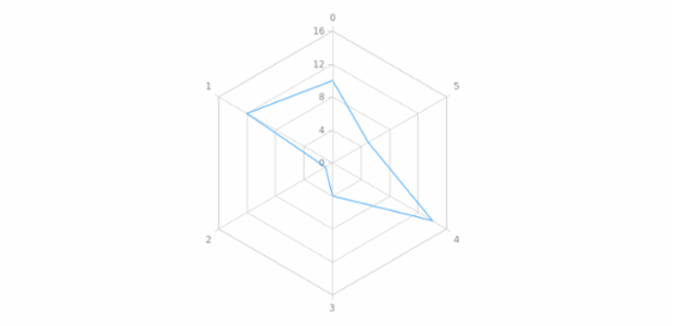 anychart.charts.Radar.xScale get created by AnyChart Team