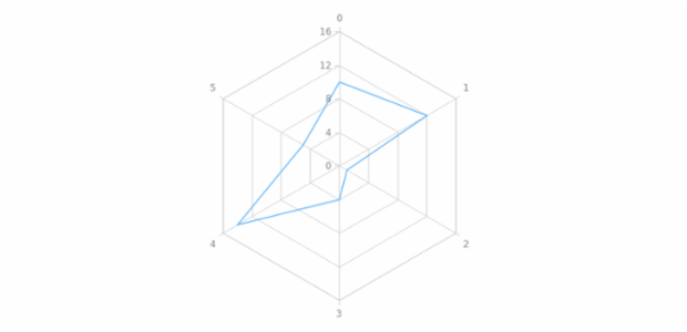 anychart.charts.Radar.xScale set created by AnyChart Team