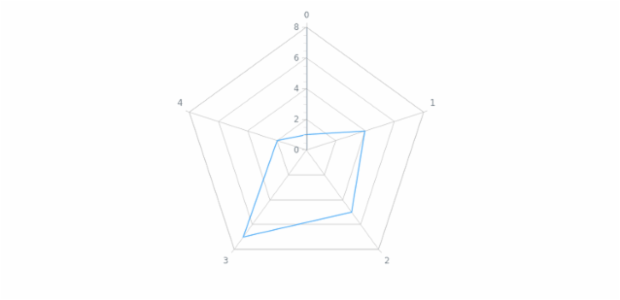 anychart.charts.Radar.yAxis set asObject created by AnyChart Team