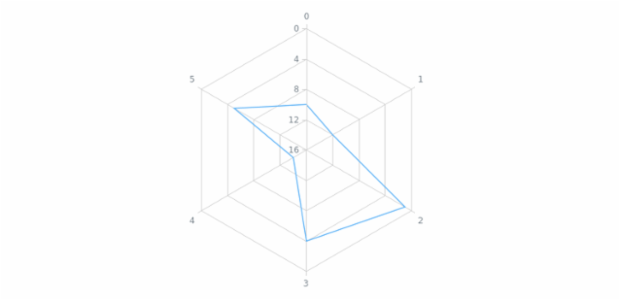 anychart.charts.Radar.yScale get created by AnyChart Team