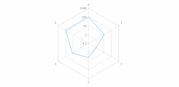 anychart.charts.Radar.yScale set created by AnyChart Team
