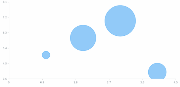anychart.charts.Scatter.bubble created by AnyChart Team