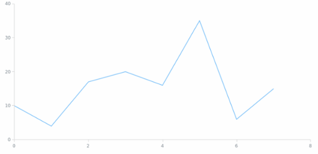 anychart.charts.Scatter.crosshair set asBool created by AnyChart Team