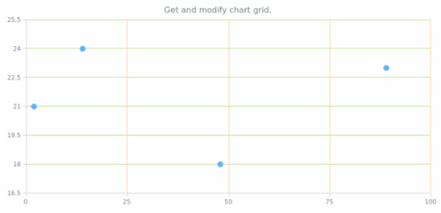 anychart.charts.Scatter.grid get created by AnyChart Team