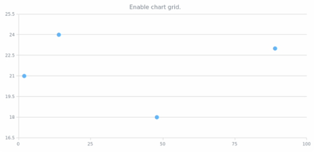 anychart.charts.Scatter.grid set asBool created by AnyChart Team