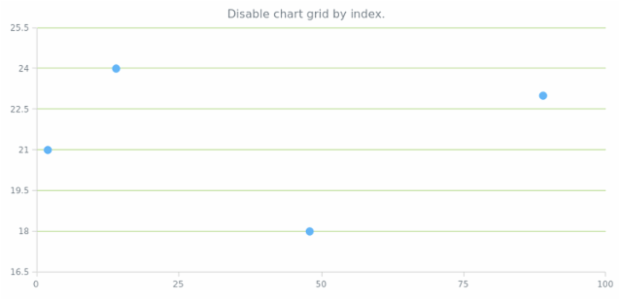 anychart.charts.Scatter.grid set asIndexBool created by AnyChart Team