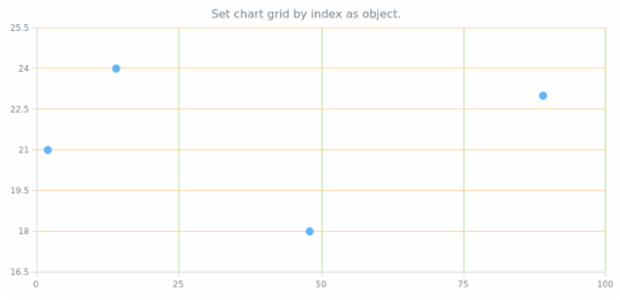 anychart.charts.Scatter.grid set asIndexObject created by AnyChart Team