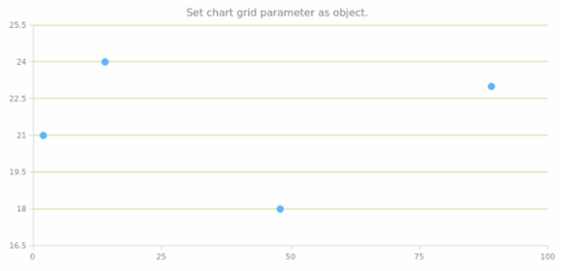 anychart.charts.Scatter.grid set asObject created by AnyChart Team