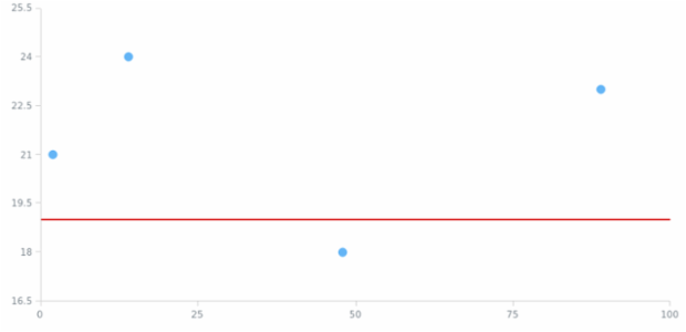 anychart.charts.Scatter.lineMarker set asBool created by AnyChart Team