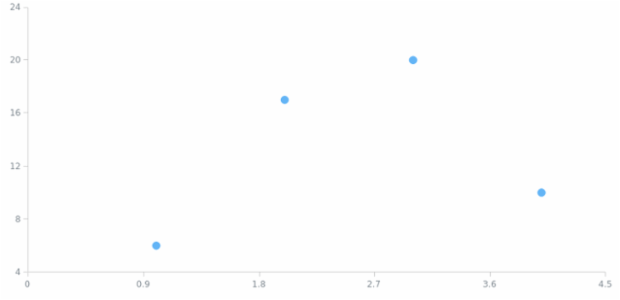 anychart.charts.Scatter.marker created by AnyChart Team