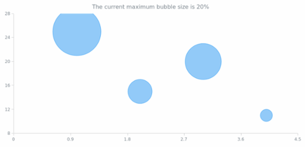 anychart.charts.Scatter.maxBubbleSize get created by AnyChart Team