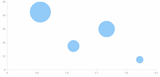 anychart.charts.Scatter.maxBubbleSize set created by AnyChart Team