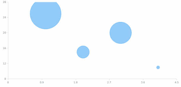 anychart.charts.Scatter.minBubbleSize set created by AnyChart Team
