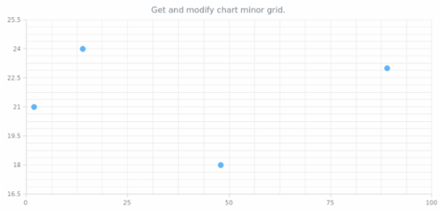 anychart.charts.Scatter.minorGrid get created by AnyChart Team