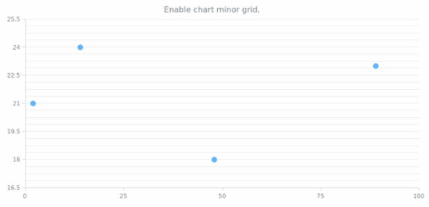 anychart.charts.Scatter.minorGrid set asBool created by AnyChart Team