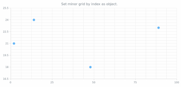 anychart.charts.Scatter.minorGrid set asIndexObject created by AnyChart Team