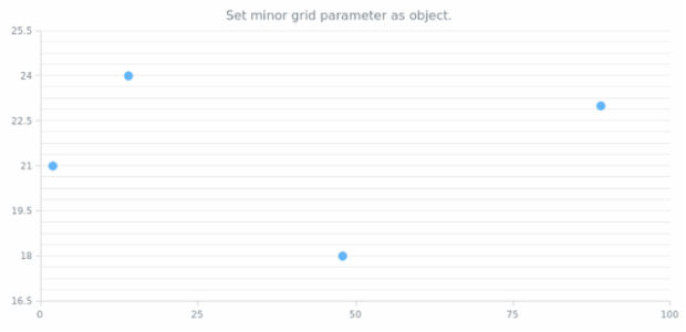 anychart.charts.Scatter.minorGrid set asObject created by AnyChart Team