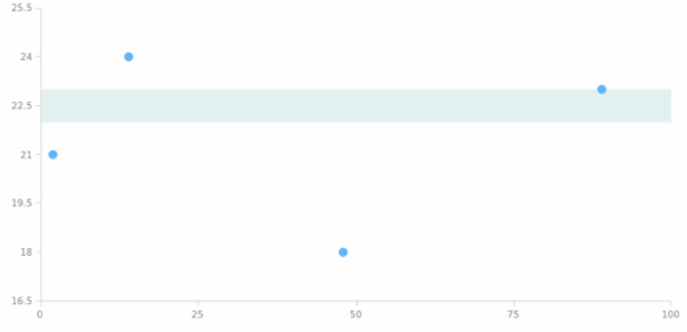 anychart.charts.Scatter.rangeMarker set asBool created by AnyChart Team