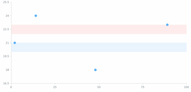 anychart.charts.Scatter.rangeMarker set asIndexObject created by AnyChart Team