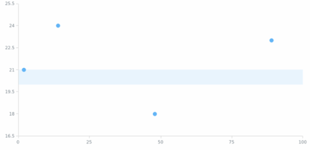 anychart.charts.Scatter.rangeMarker set asObject created by AnyChart Team