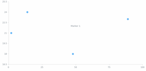 anychart.charts.Scatter.textMarker set asBool created by AnyChart Team