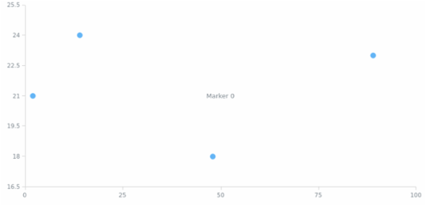 anychart.charts.Scatter.textMarker set asIndexBool created by AnyChart Team