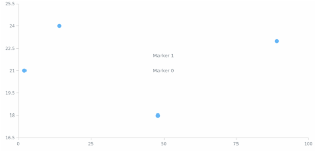anychart.charts.Scatter.textMarker set asIndexObject created by AnyChart Team