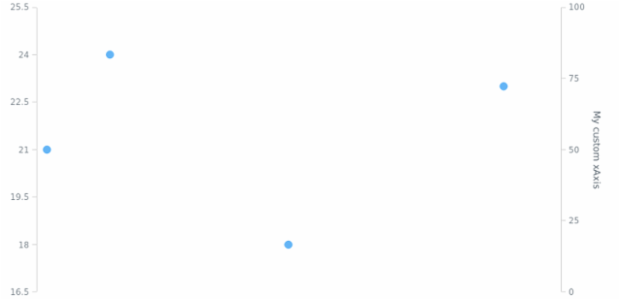 anychart.charts.Scatter.xAxis get created by AnyChart Team