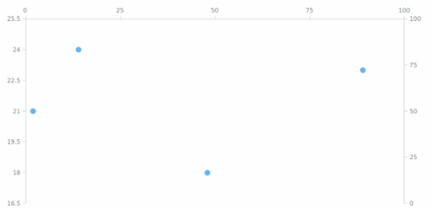 anychart.charts.Scatter.xAxis set asIndexObject created by AnyChart Team
