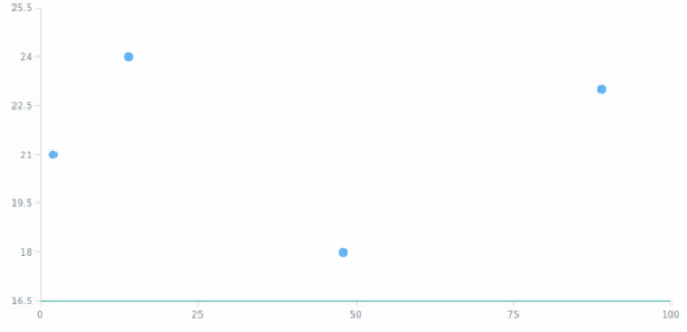 anychart.charts.Scatter.xAxis set asObject created by AnyChart Team