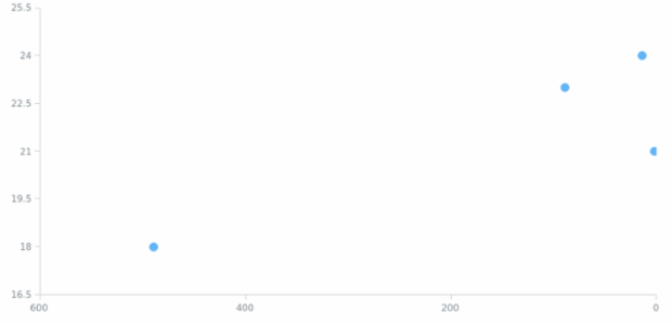anychart.charts.Scatter.xScale get created by AnyChart Team