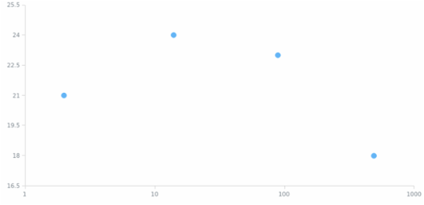 anychart.charts.Scatter.xScale set created by AnyChart Team
