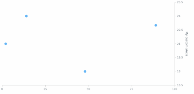 anychart.charts.Scatter.yAxis get created by AnyChart Team