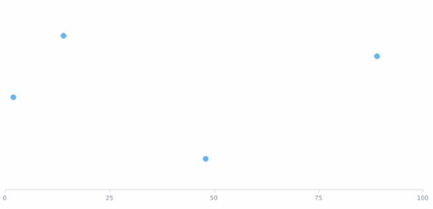 anychart.charts.Scatter.yAxis set asBool created by AnyChart Team