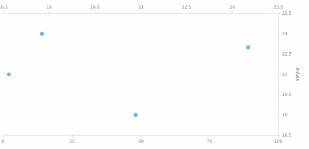 anychart.charts.Scatter.yAxis set asIndexObject created by AnyChart Team