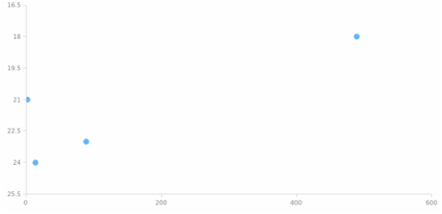 anychart.charts.Scatter.yScale get created by AnyChart Team