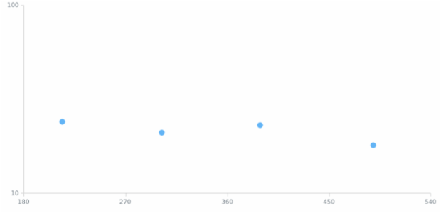 anychart.charts.Scatter.yScale set created by AnyChart Team