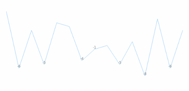 anychart.charts.Sparkline.negativeLabels set asObject created by AnyChart Team